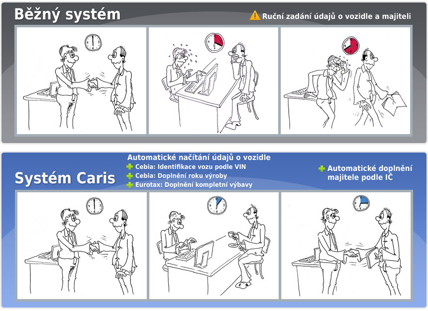 Srovnání systému Caris a běžného systému
